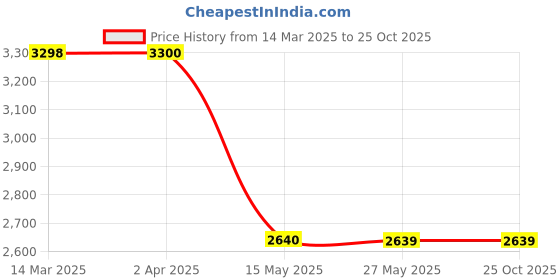 tatacliq.com Guess Brown Print Leggings guess Price History Graph from 14 Mar 2025 to 22 Oct 2025