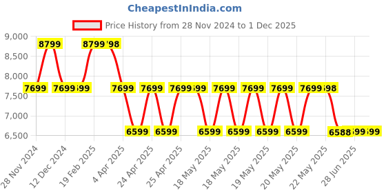 tatacliq.com Guess Brown Quilted Sling Handbag guess Price History Graph from 28 Nov 2024 to 30 Nov 2025