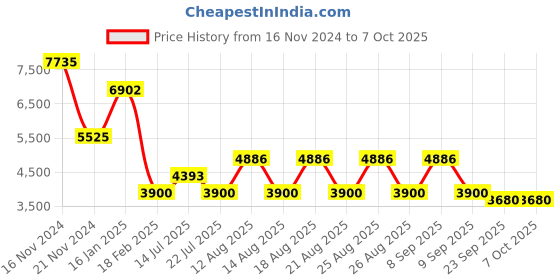 tatacliq.com Guess Brown Rectangular Eye Frames for Men guess Price History Graph from 16 Nov 2024 to 6 Oct 2025