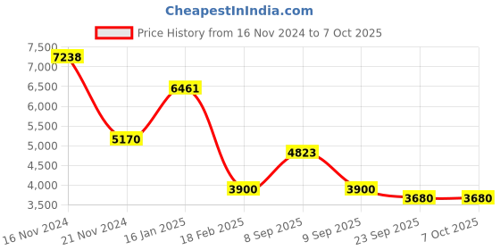 tatacliq.com Guess Brown Rectangular Eye Frames for Men guess Price History Graph from 16 Nov 2024 to 6 Oct 2025