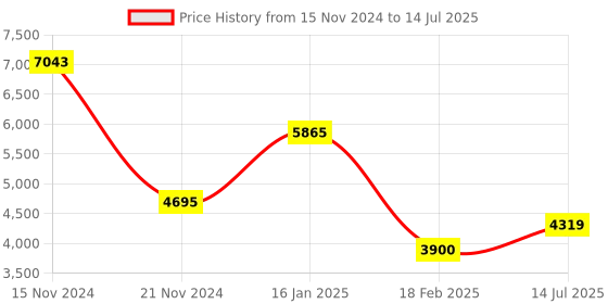 tatacliq.com Guess Brown Rectangular Eye Frames for Men guess Price History Graph from 15 Nov 2024 to 14 Jul 2025