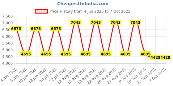 tatacliq.com Guess Brown Rectangular Eye Frames for Women guess Price History Graph from 4 Jun 2025 to 6 Oct 2025
