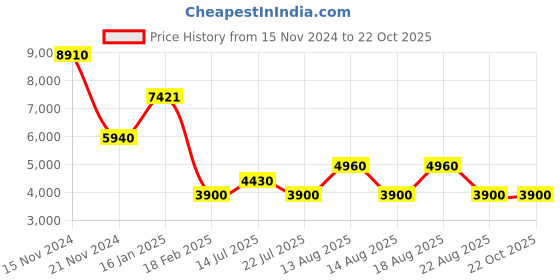 tatacliq.com Guess Brown Rectangular Eye Frames for Women guess Price History Graph from 15 Nov 2024 to 22 Oct 2025