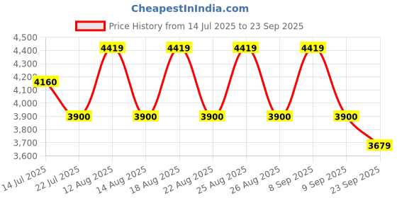 tatacliq.com Guess Brown Rectangular Unisex Eyewear Frames guess Price History Graph from 14 Jul 2025 to 23 Sep 2025