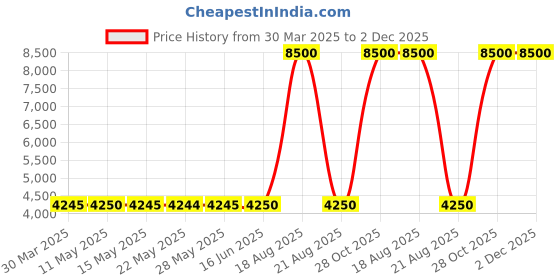 tatacliq.com Guess Brown Regular Fit Embroidery Sweatshirt guess Price History Graph from 30 Mar 2025 to 1 Dec 2025