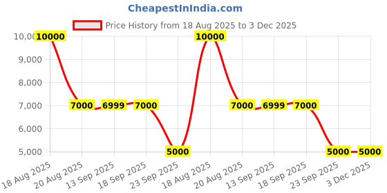 tatacliq.com Guess Brown Regular Fit Printed Jacket guess Price History Graph from 18 Aug 2025 to 2 Dec 2025