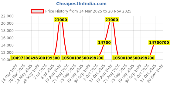 tatacliq.com Guess Brown Regular Fit Solid Jacket guess Price History Graph from 14 Mar 2025 to 19 Nov 2025