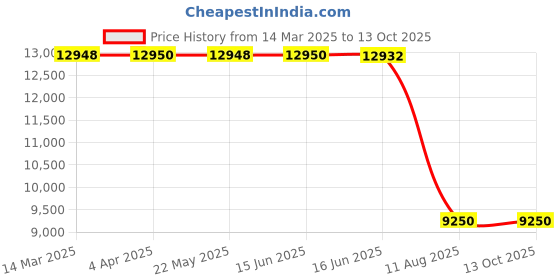 tatacliq.com Guess Brown Regular Fit Solid Jacket guess Price History Graph from 14 Mar 2025 to 12 Oct 2025