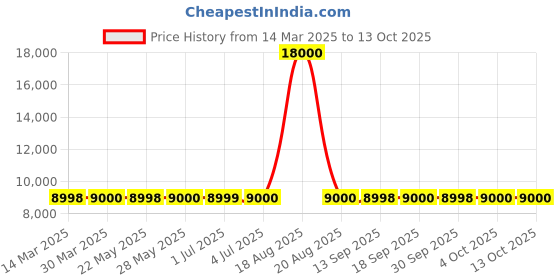 tatacliq.com Guess Brown Regular Fit Solid Jacket guess Price History Graph from 14 Mar 2025 to 12 Oct 2025