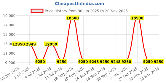 tatacliq.com Guess Brown Regular Fit Solid Jacket guess Price History Graph from 30 Jun 2025 to 19 Nov 2025