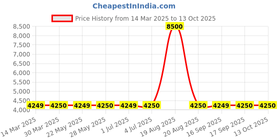 tatacliq.com Guess Brown Regular Fit Solid Sweatshirt guess Price History Graph from 14 Mar 2025 to 13 Oct 2025