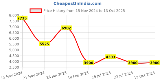 tatacliq.com Guess Brown Round Eye Frames for Women guess Price History Graph from 15 Nov 2024 to 12 Oct 2025
