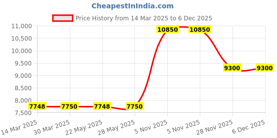 tatacliq.com Guess Brown Solid Full Sleeves Jacket guess Price History Graph from 14 Mar 2025 to 4 Dec 2025