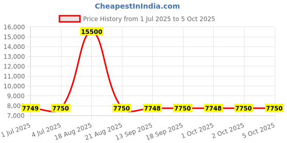 tatacliq.com Guess Brown Solid Full Sleeves Jacket guess Price History Graph from 1 Jul 2025 to 4 Oct 2025