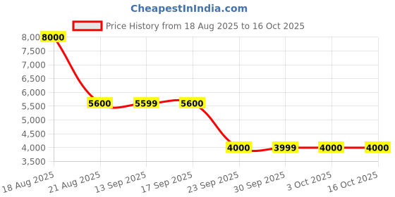 tatacliq.com Guess Brown Solid Regular Fit Track Pants guess Price History Graph from 18 Aug 2025 to 16 Oct 2025