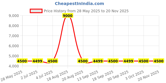 tatacliq.com Guess Brown Solid Trackpants guess Price History Graph from 28 May 2025 to 19 Nov 2025