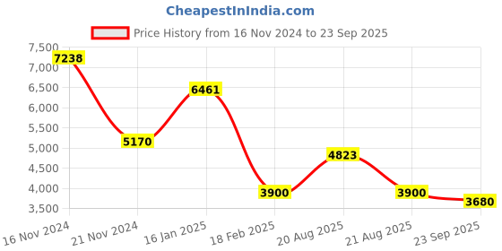 tatacliq.com Guess Brown Square Eye Frames for Women guess Price History Graph from 16 Nov 2024 to 23 Sep 2025