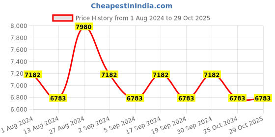 tatacliq.com Guess Brown Square Sunglasses for Women guess Price History Graph from 1 Aug 2024 to 29 Oct 2025