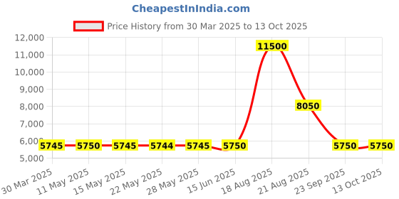 tatacliq.com Guess Brown Textured Palazzo guess Price History Graph from 30 Mar 2025 to 13 Oct 2025