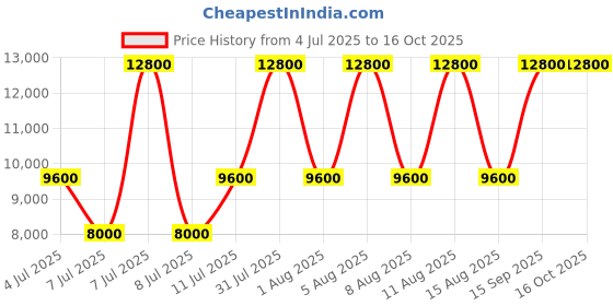 tatacliq.com GUESS Brown Textured Tote guess Price History Graph from 4 Jul 2025 to 16 Oct 2025