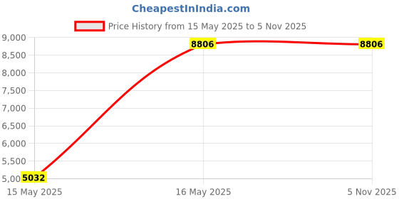 tatacliq.com Guess Brown UV Protected Square Sunglasses for Women GUS7788-S5805ZSG guess Price History Graph from 15 May 2025 to 5 Nov 2025