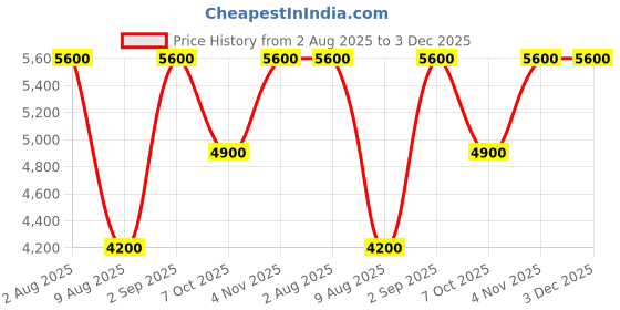 tatacliq.com Guess Brown Vigo Solid Belt guess Price History Graph from 2 Aug 2025 to 3 Dec 2025