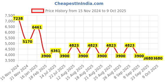 tatacliq.com Guess Brown Wayfarer Eye Frames for Men guess Price History Graph from 15 Nov 2024 to 7 Oct 2025
