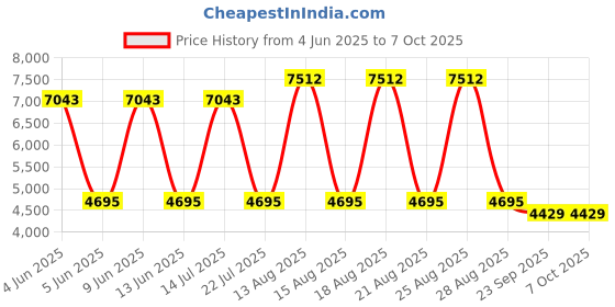 tatacliq.com Guess Brown Wayfarer Eye Frames for Men guess Price History Graph from 4 Jun 2025 to 6 Oct 2025