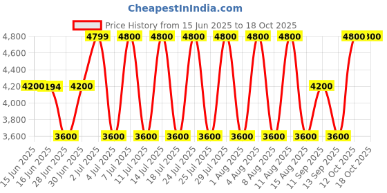 tatacliq.com Guess Brown Wilder Logo Small Toiletry guess Price History Graph from 15 Jun 2025 to 18 Oct 2025