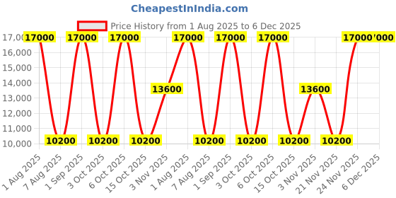tatacliq.com Guess Brown Wilder Logo Weekender Duffle Bag guess Price History Graph from 1 Aug 2025 to 5 Dec 2025