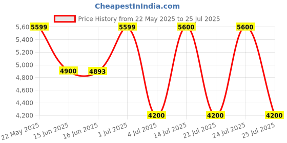 tatacliq.com Guess Brown Women Cosmetic Case guess Price History Graph from 22 May 2025 to 25 Jul 2025