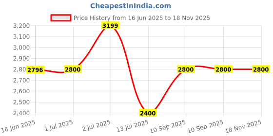 tatacliq.com Guess Brown Women Cosmetic Pouch guess Price History Graph from 16 Jun 2025 to 18 Nov 2025