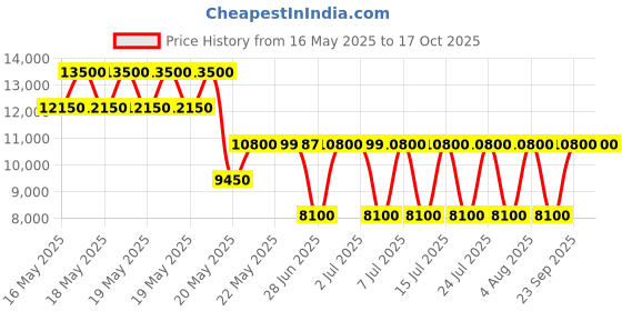 tatacliq.com Guess Brown Women Satchel Bag guess Price History Graph from 16 May 2025 to 16 Oct 2025