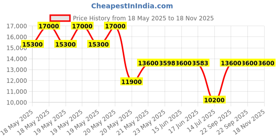 tatacliq.com Guess Brown Women Satchel Bag guess Price History Graph from 18 May 2025 to 18 Nov 2025