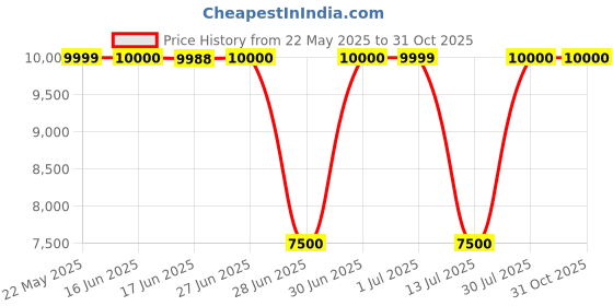 tatacliq.com Guess Brown Women Shoulder Bag guess Price History Graph from 22 May 2025 to 30 Oct 2025
