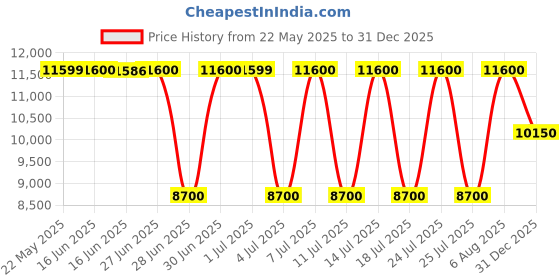 tatacliq.com Guess Brown Women Shoulder Bag guess Price History Graph from 22 May 2025 to 31 Dec 2025
