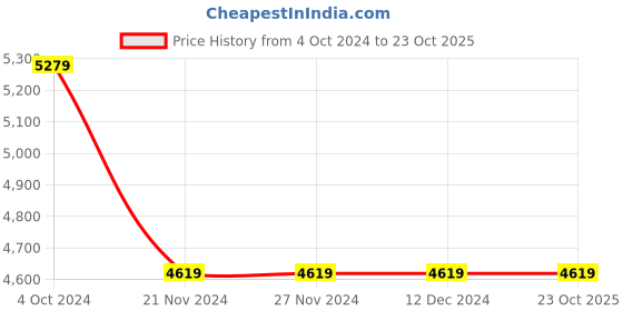 tatacliq.com GUESS Brown Zip Around Wallet guess Price History Graph from 4 Oct 2024 to 22 Oct 2025