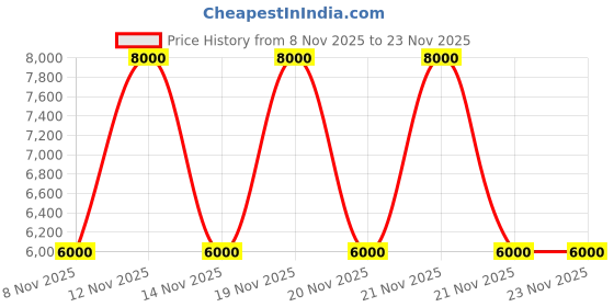 tatacliq.com Guess Camel Cassian Satchel guess Price History Graph from 8 Nov 2025 to 23 Nov 2025