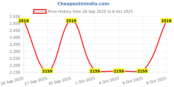 tatacliq.com Guess Caramel Abre Logo Small Zip Around Wallet guess Price History Graph from 26 Sep 2025 to 6 Oct 2025