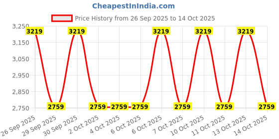 tatacliq.com Guess Caramel Abree Logo Medium Zip Around Wallet guess Price History Graph from 26 Sep 2025 to 13 Oct 2025