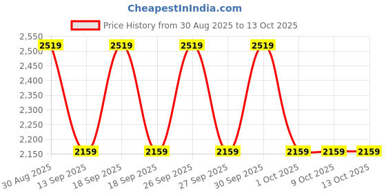 tatacliq.com Guess Caramel Abree Logo Slim Wallet guess Price History Graph from 30 Aug 2025 to 13 Oct 2025