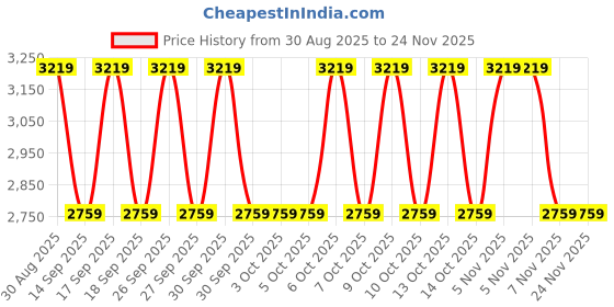 tatacliq.com Guess Caramel Abree Logo Wallet guess Price History Graph from 30 Aug 2025 to 24 Nov 2025