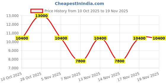 tatacliq.com Guess Caramel Calista Textured Cross Body Bag guess Price History Graph from 10 Oct 2025 to 19 Nov 2025