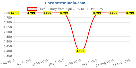 tatacliq.com Guess Caramel Eco Brenton Textured Zip Around Wallet guess Price History Graph from 3 Jul 2025 to 11 Oct 2025
