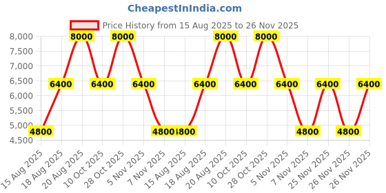 tatacliq.com Guess Caramel Kerry Logo Cross Body Bag guess Price History Graph from 15 Aug 2025 to 26 Nov 2025