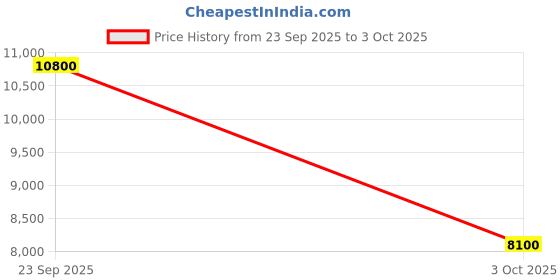 tatacliq.com Guess Caramel Nastra Cross Body Bag guess Price History Graph from 23 Sep 2025 to 3 Oct 2025