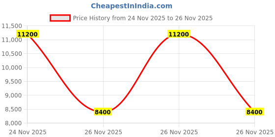 tatacliq.com Guess Caramel Tatum Textured Cross Body Bag guess Price History Graph from 24 Nov 2025 to 25 Nov 2025