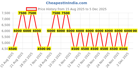 tatacliq.com Guess Caramel Tidewood Logo Cross Body Bag guess Price History Graph from 15 Aug 2025 to 5 Dec 2025