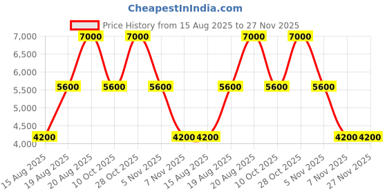 tatacliq.com Guess Caramel Tidewood Logo Cross Body Bag guess Price History Graph from 15 Aug 2025 to 27 Nov 2025