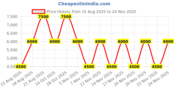 tatacliq.com Guess Caramel Tidewood Logo Cross Body Bag guess Price History Graph from 15 Aug 2025 to 24 Nov 2025